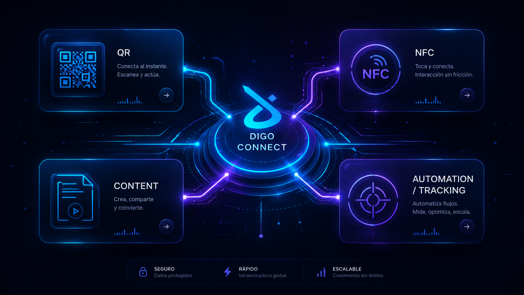 Módulos conectados de DIGO CONNECT: QR, NFC, contenido y automatización