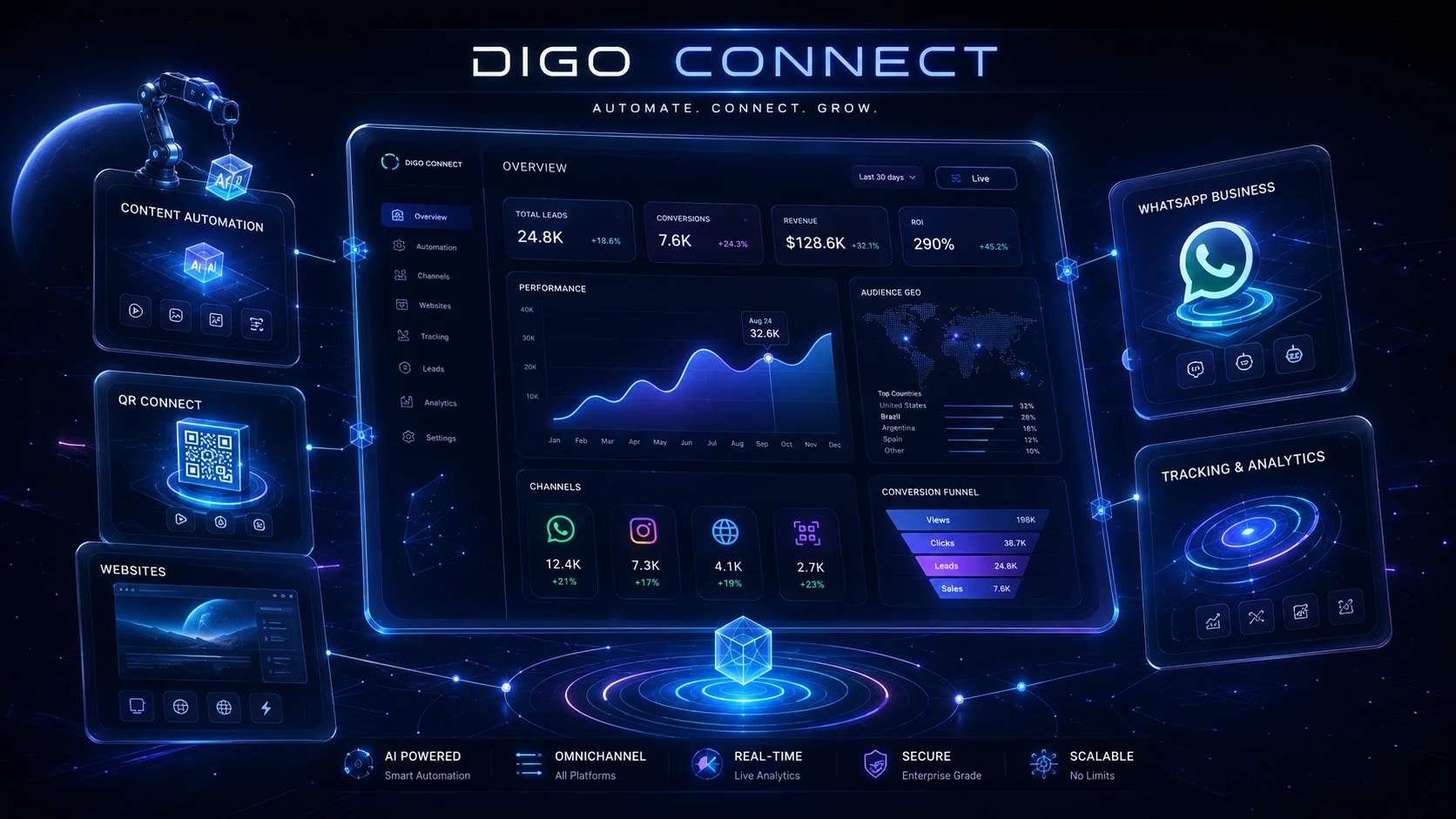 Dashboard futurista DIGO CONNECT con módulos de QR, WhatsApp, contenido y analítica