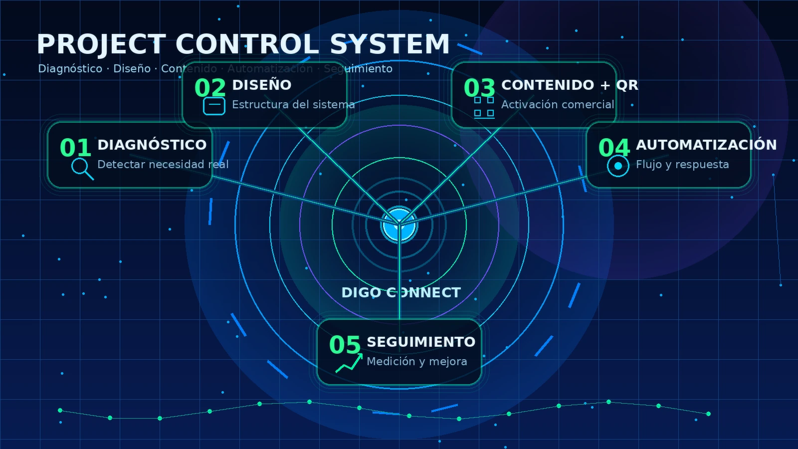 Sistema visual DIGO CONNECT: diagnóstico, diseño, contenido, automatización y seguimiento