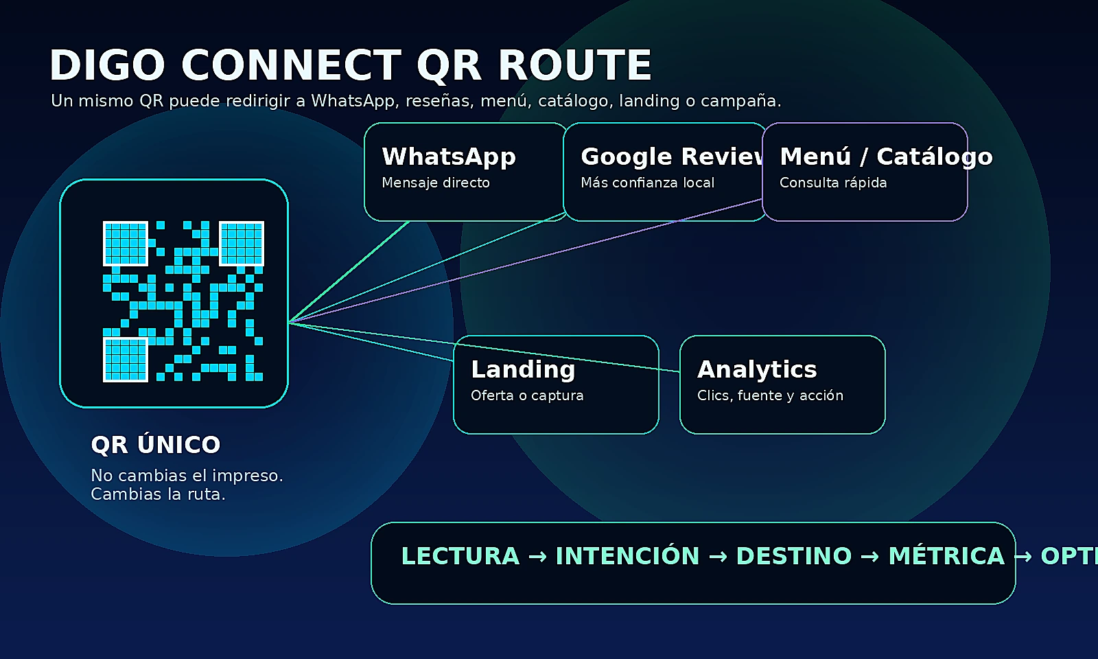 Ruta del sistema QR dinámico DIGO CONNECT con redirecciones y analítica